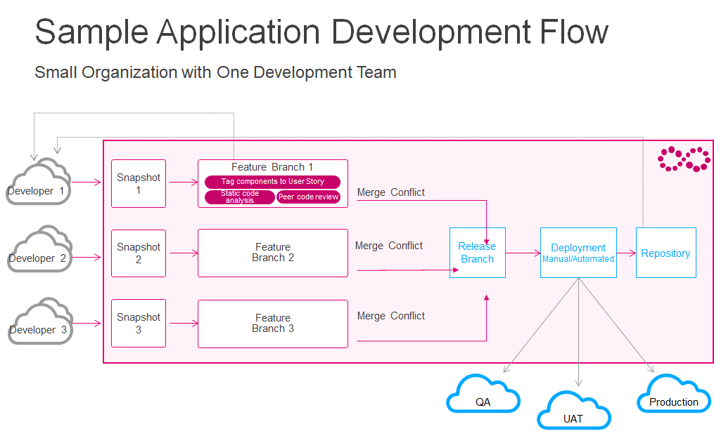 Reference Architecture