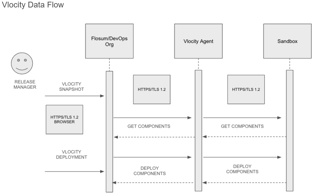 Vlocity Agent Architecture