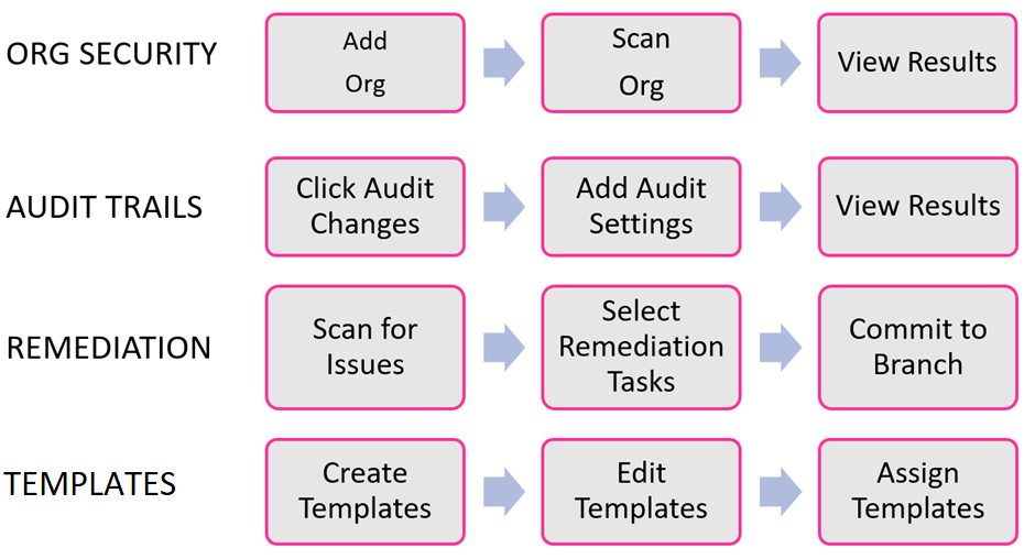 What is the Trust Center Solution?